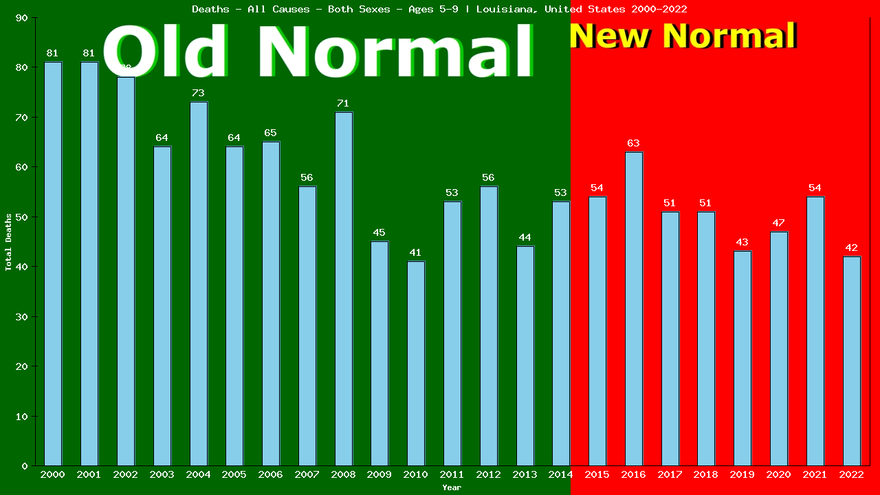 Graph showing Deaths - All Causes - Girls And Boys - Aged 5-9 | Louisiana, United-states